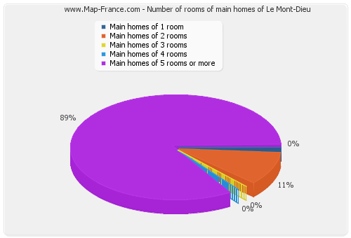 Number of rooms of main homes of Le Mont-Dieu